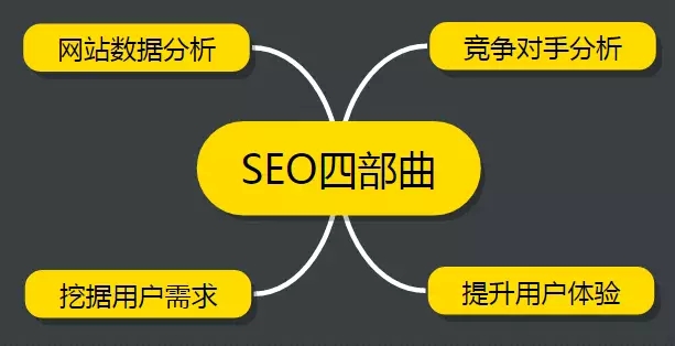 4、什么是网络营销，什么是SEO？ 