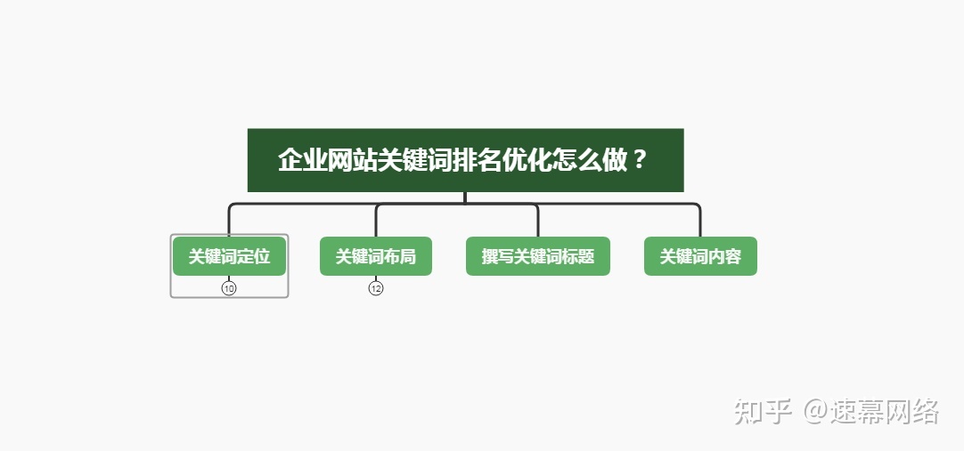 1、百度手机网站SEO优化如何快速获得排名？ 