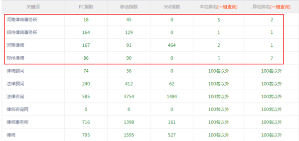  2、 有哪些更好的SEO排名工具？ 