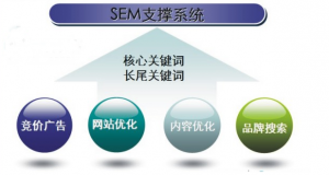 2、sem和seo是什么关系？ 