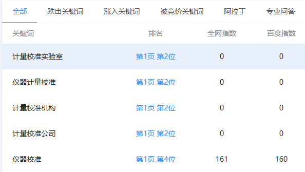 2、最新的SEO快速排名方法？