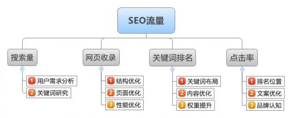 4、常用的seo优化软件有哪些？ 