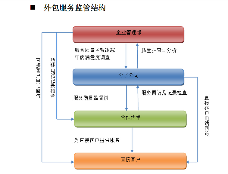 软件项目外包-软件开发人才外包和软件项目外包有什么区别？