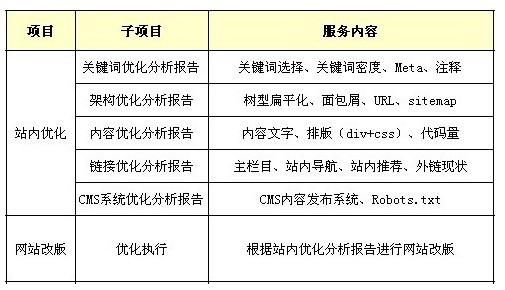 4、 SEO中常用的工具有哪些？ 